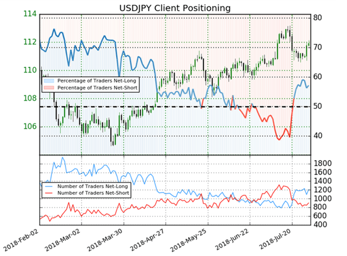USDJPY IG Kundensentiment