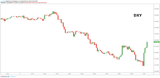 us dollar price chart