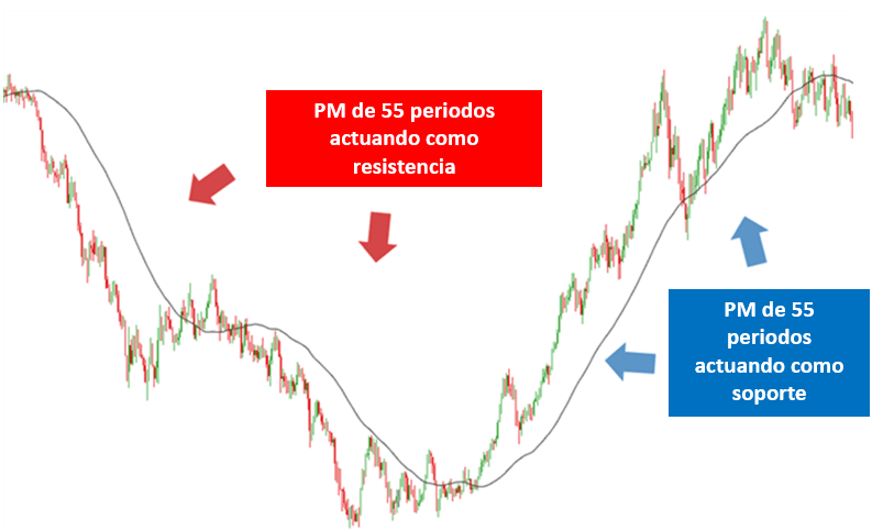 Soporte y resistencia clave de Forex
