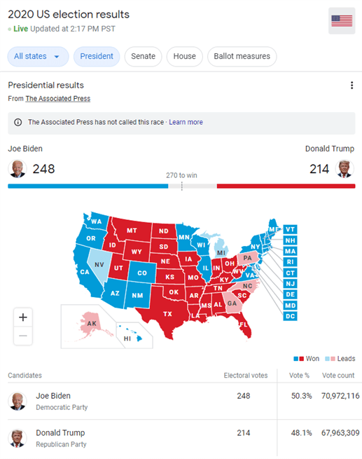 Chart showing polls.