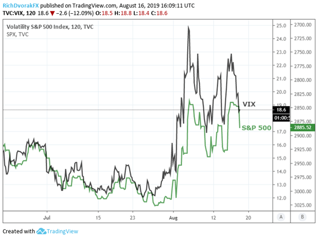 S&P 500 Index Price Chart with Volatility VIX Index Price overlaid