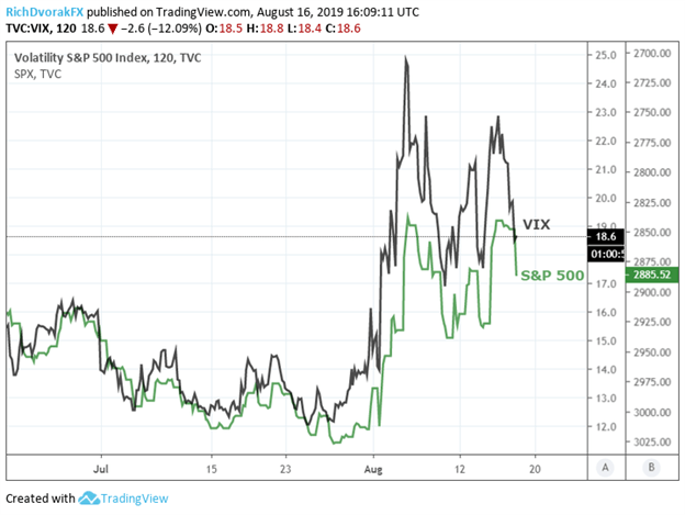 Gold Vix Chart