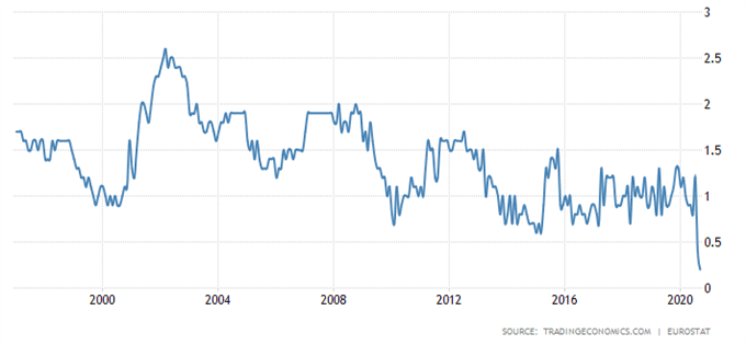 DAX 30 Index Forecast: Prices to Watch as ECB Flags More Stimulus