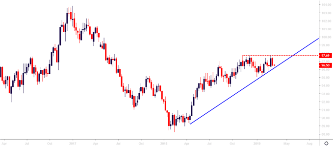 us dollar usd weekly price chart