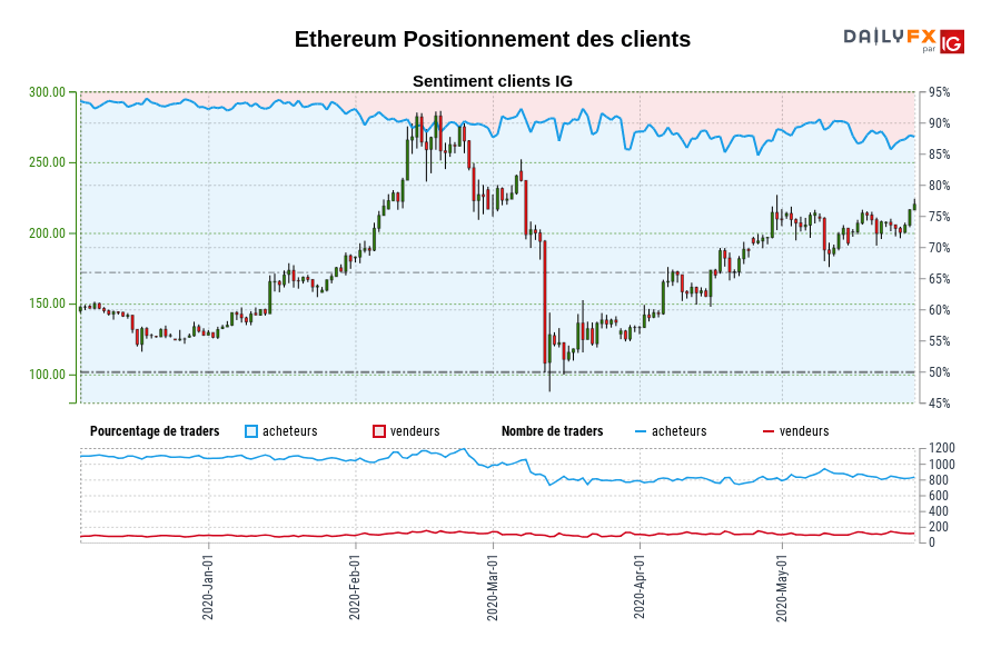 Ethereum Positionnement des clients