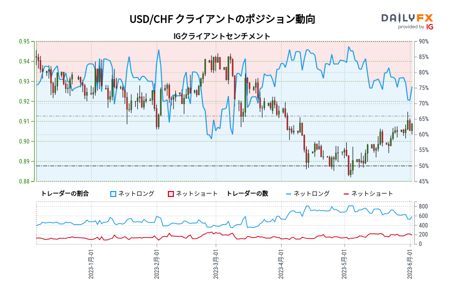 USD/CHF クライアントのポジション動向