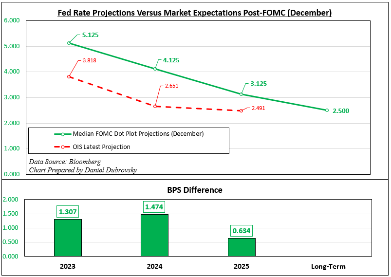 The Market Continues to Diverge from Fed Projections