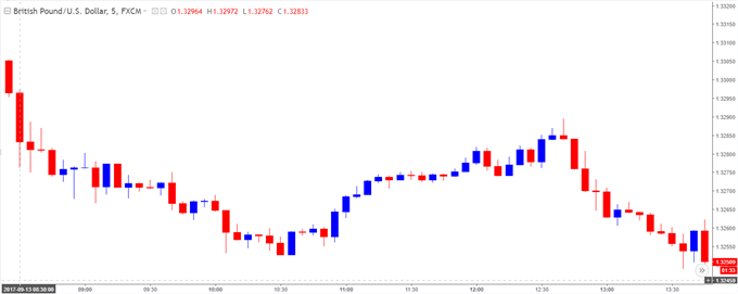 GBP/USD Chart