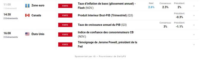 Bourse : les marchés rechutent – CAC 40 : l’indice travaille un support clé