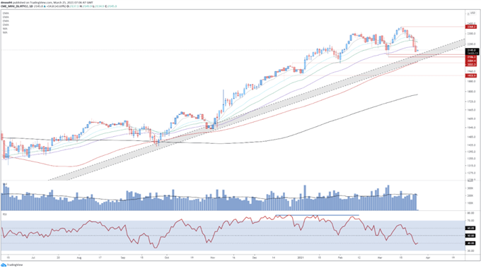 Russell 2000 Tages-Chart