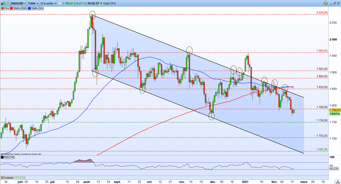 Bourse : inquiétudes sur l'inflation – Gold : l’once d’or enfonce son support à 1 800 dollars