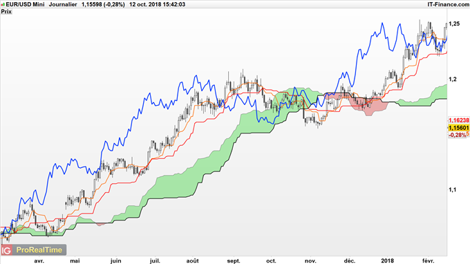 Trader avec indicateur Ichimoku