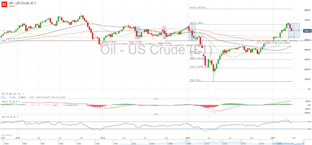 Oil Q2 2021 Technical Forecast