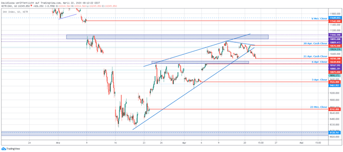 DAX Ausblick