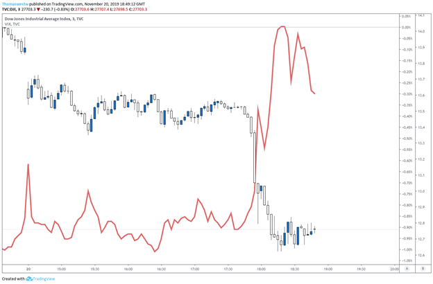 Dow Jones with VIX Chart