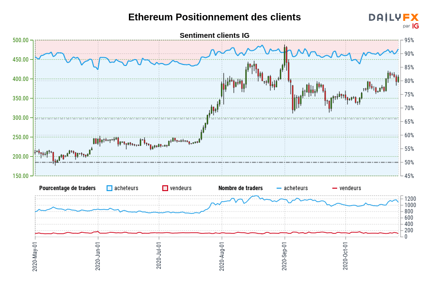 Ethereum Positionnement des clients