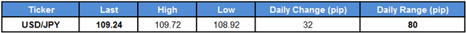 USD/JPY Table