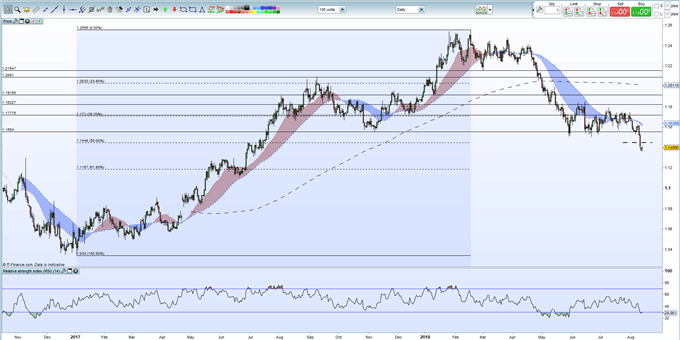 EURUSD Outlook: Euro Capped by Turkish Lira Concerns