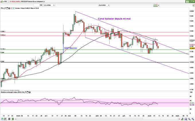 CAC 40 : En marche vers les 5000 points ?