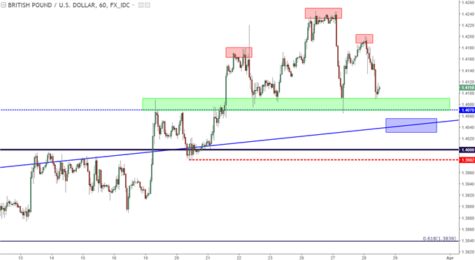 GBP/USD-Stundenchart