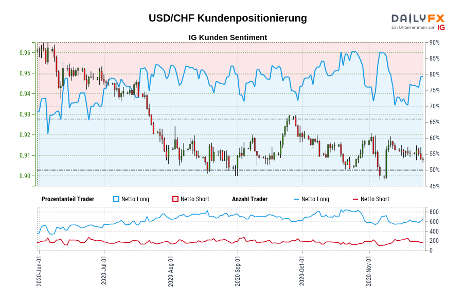 USD/CHF Kundenpositionierung