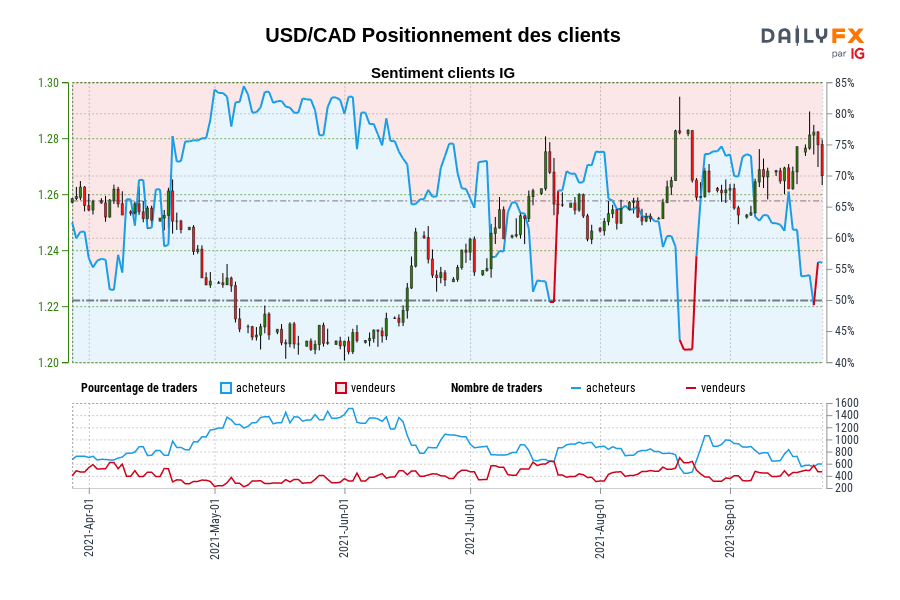 USD/CAD Positionnement des clients