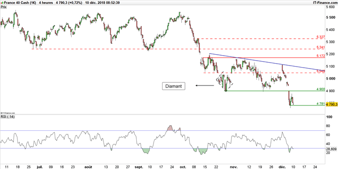Cours du CAC 40 en données 4 heures