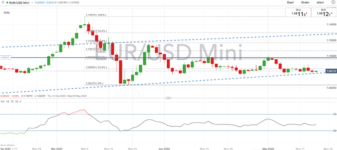 Euro Latest: German GDP in Crash Mode, EUR/USD Eyes Crucial Trendline