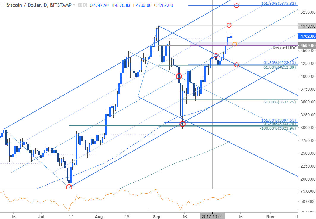 Bitcoin Prices Eye Record High Pullbacks to Offer Opportunity MB_body_Picture_4