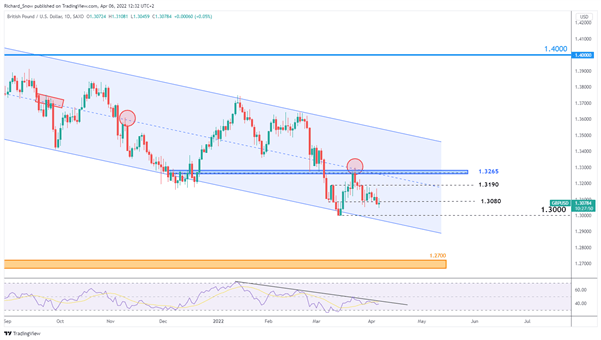 Pound Sterling Price Outlook: EUR/GBP Covers Lost Ground, GBP/USD Slumps