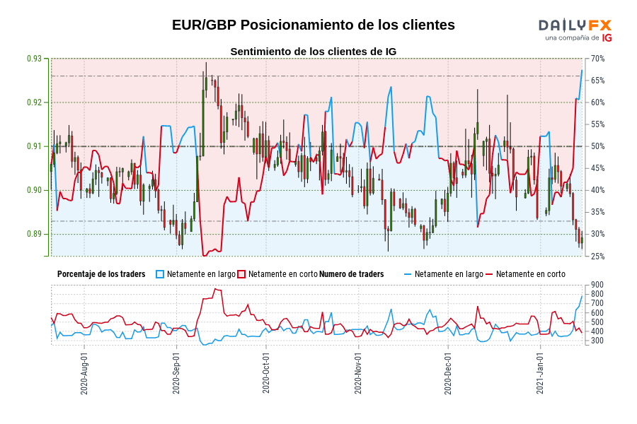 EUR/GBP Posicionamiento de los clientes