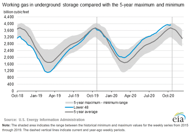 Natural Gas underground storage 