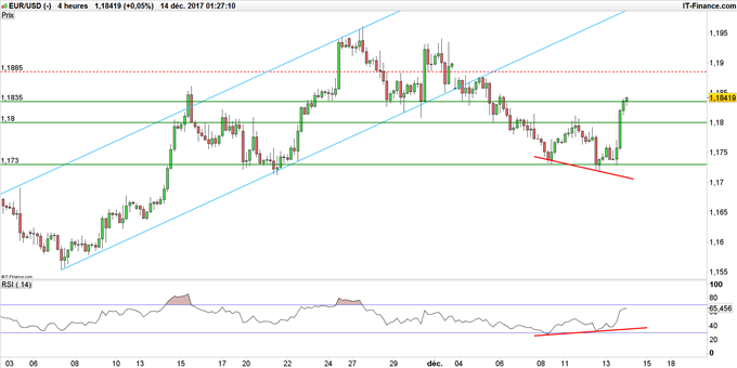 EUR/USD après la FED