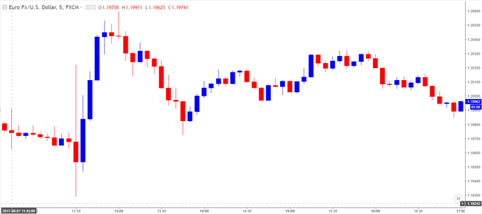 EUR/USD Chart