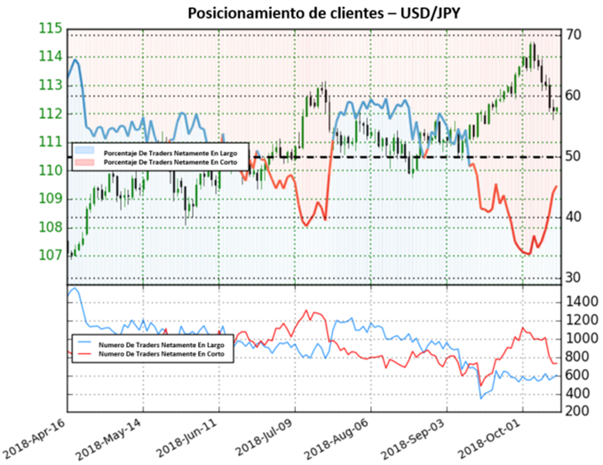 Posicionamiento USDJPY - 12/10/2018