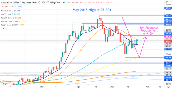 AUDJPY CHART