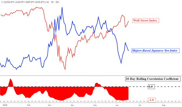 Japanese Yen Forecast 