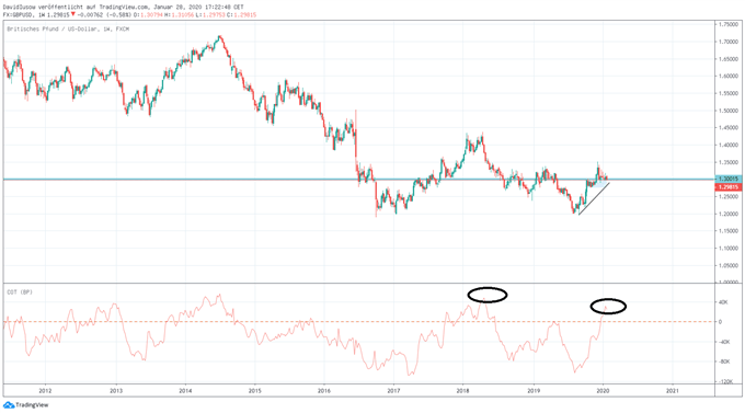 GBP/USD Analyse mit COT Daten