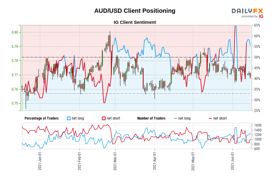 AUD/USD Client Positioning