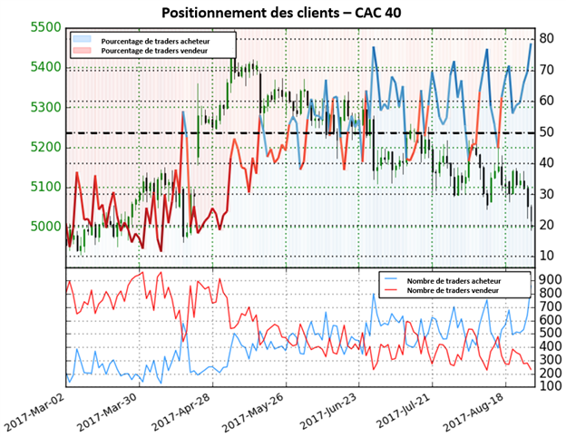 CAC 40 : Un fort changement du positionnement signale une perspective baissière de l'indice