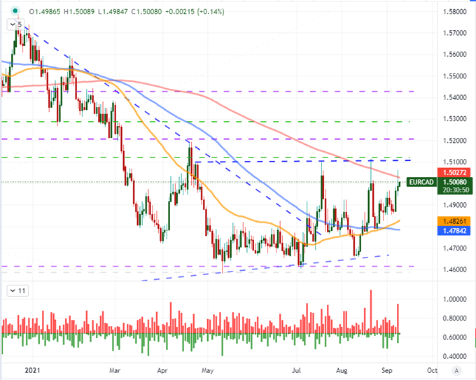 Chart of EURCAD