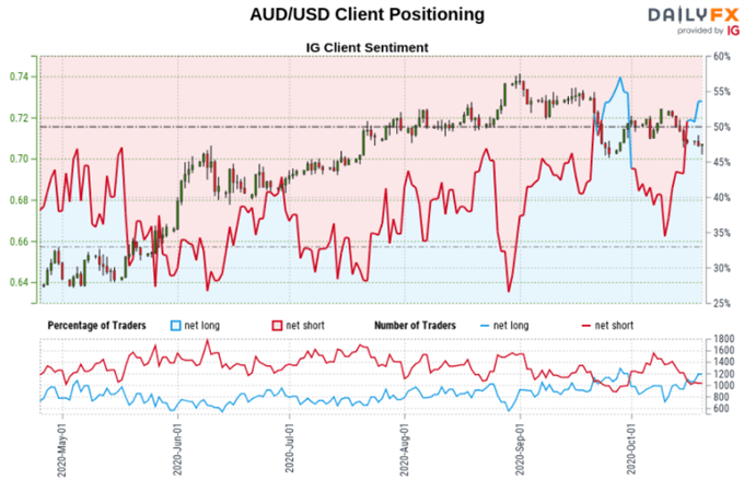 Dow Jones S P 500 Outlook Retail Traders Boost Upside Bets As Support