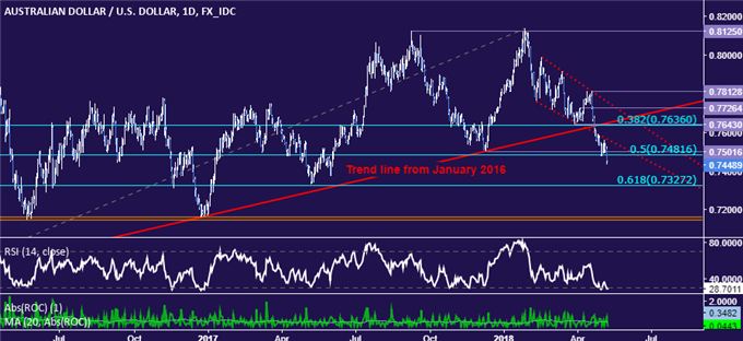 Australian Dollar vs US Dollar daily price chart