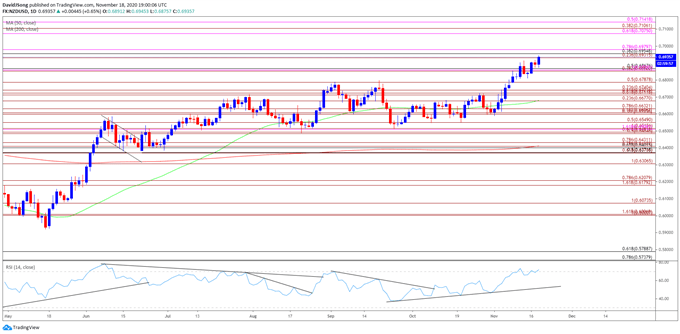 Image of NZD/USD rate daily chart