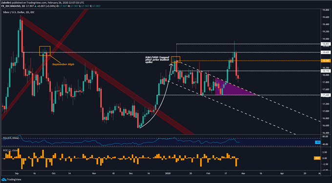 Chart showing silver prices