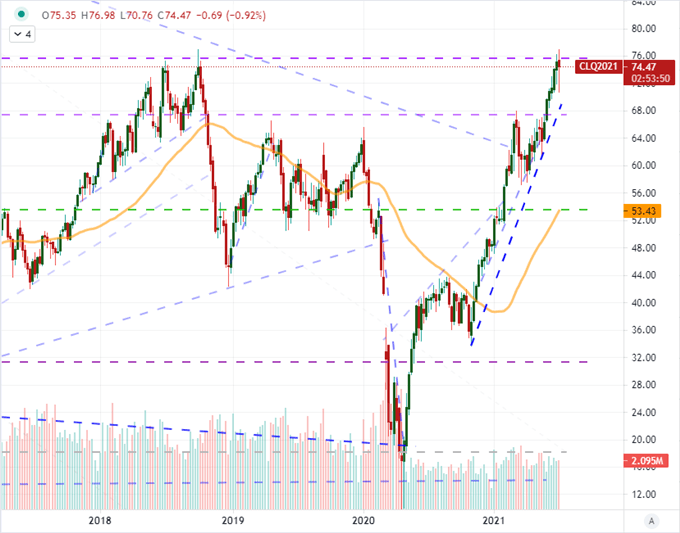 Crude Oil Progressive Bull Trend Confronts 6-Year Resistance: Break or ...