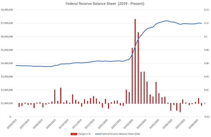 Federal Reserve Balance sheet 