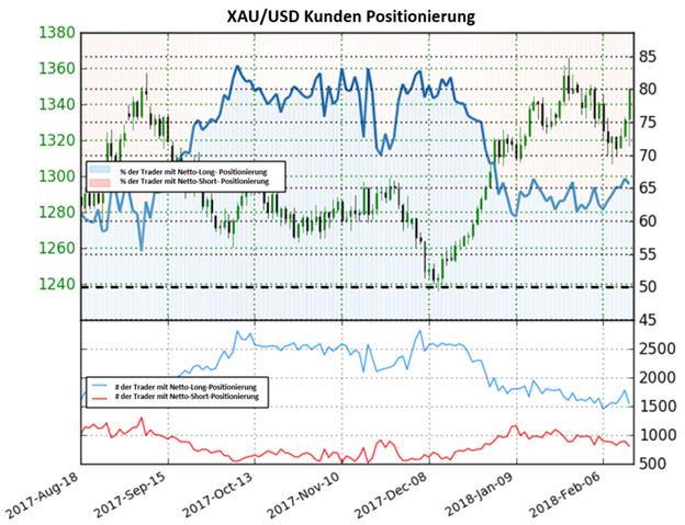 Gold: Rückgang in Netto-Short-Positionen zeigt ein gemischtes Signal für den Goldpreis an