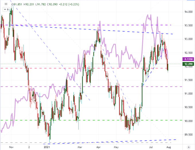 Dollar and FANG Reversals Face Summer Liquidity Conditions