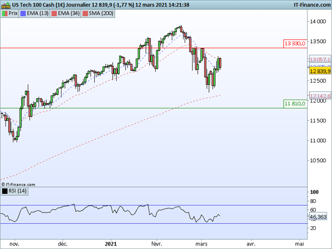 Nasdaq, SP500 : Les indices américains en ordre dispersé
